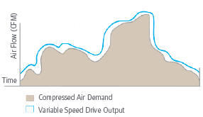 Variable speed compressor benefits